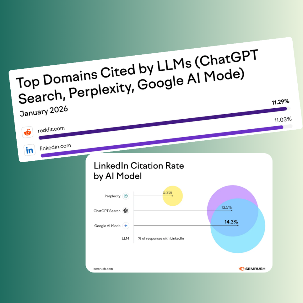 Two charts show domain citations by large language models. The first lists Reddit and LinkedIn, with citations at 11.29% and 11.03% respectively. The second is a Venn diagram illustrating LinkedIn citation rates by various AI models, with values of 5.3%, 13.5%, and 14.3%. Tone is analytical.