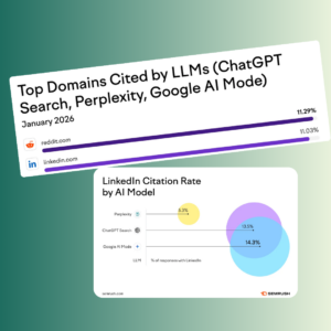 Two charts show domain citations by large language models. The first lists Reddit and LinkedIn, with citations at 11.29% and 11.03% respectively. The second is a Venn diagram illustrating LinkedIn citation rates by various AI models, with values of 5.3%, 13.5%, and 14.3%. Tone is analytical.